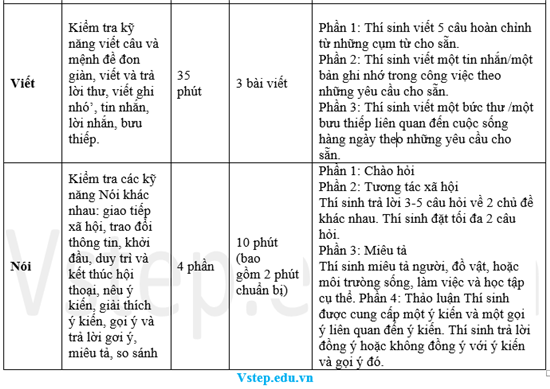 Cấu trúc đề thi tiếng Anh A2 người lớn kỹ năng Viết - Nói