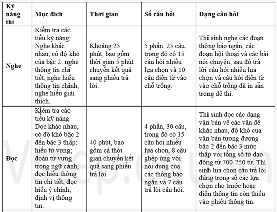 Cấu trúc đề thi tiếng Anh A2 người lớn